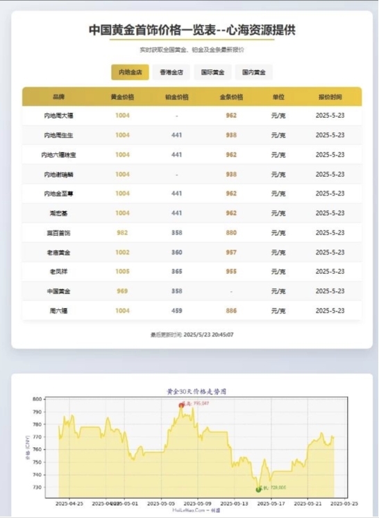 黄金首饰价格查询官网源码 黄金价格查询网站源码 已对接数据接口-代码㊙️阁